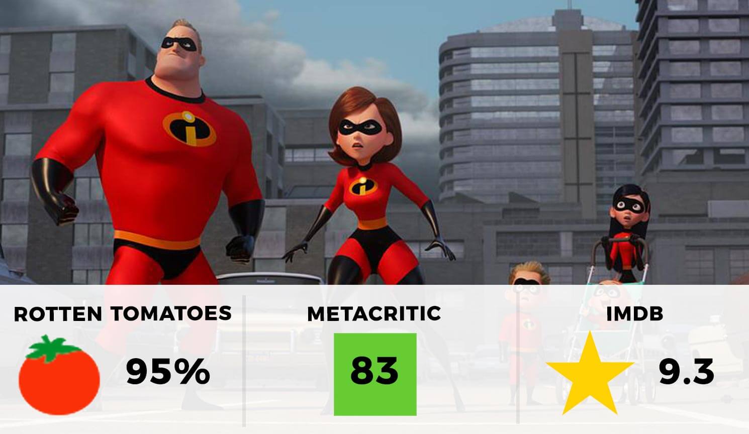 Incredibles 2 Rating 