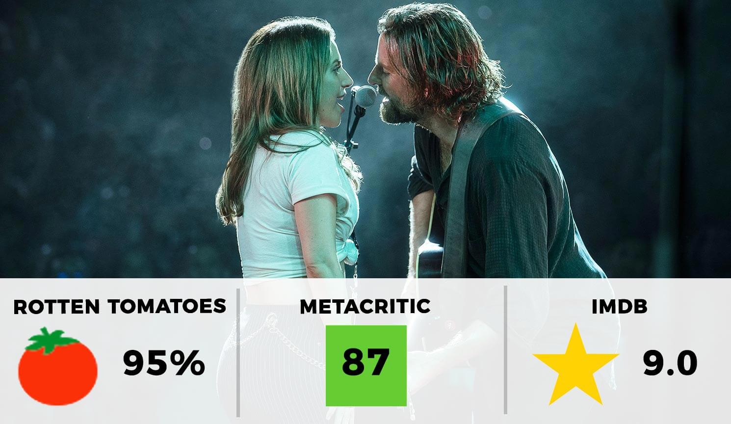 A Star Is Born Rating