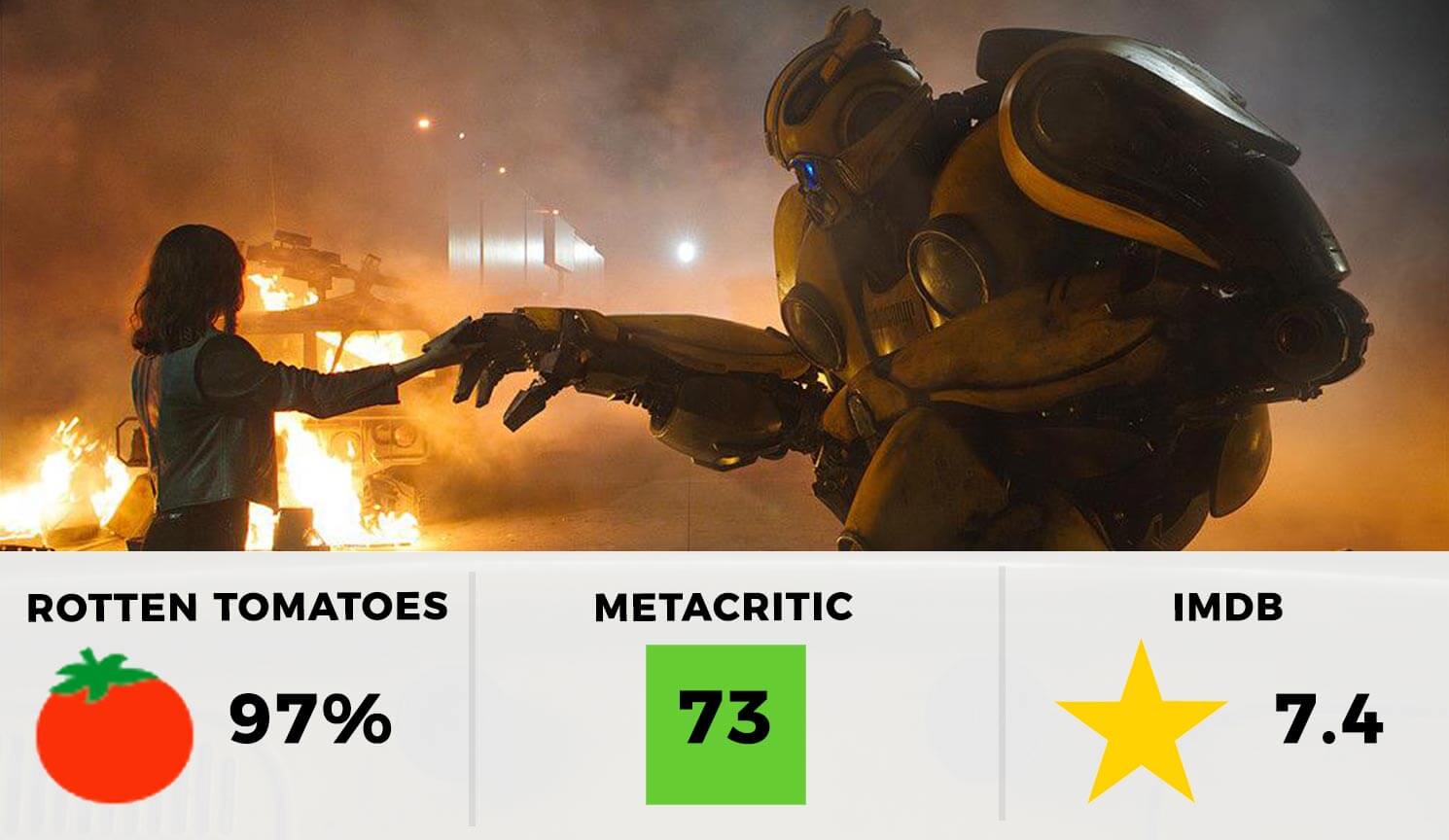 Bumblebee Movie Ratings